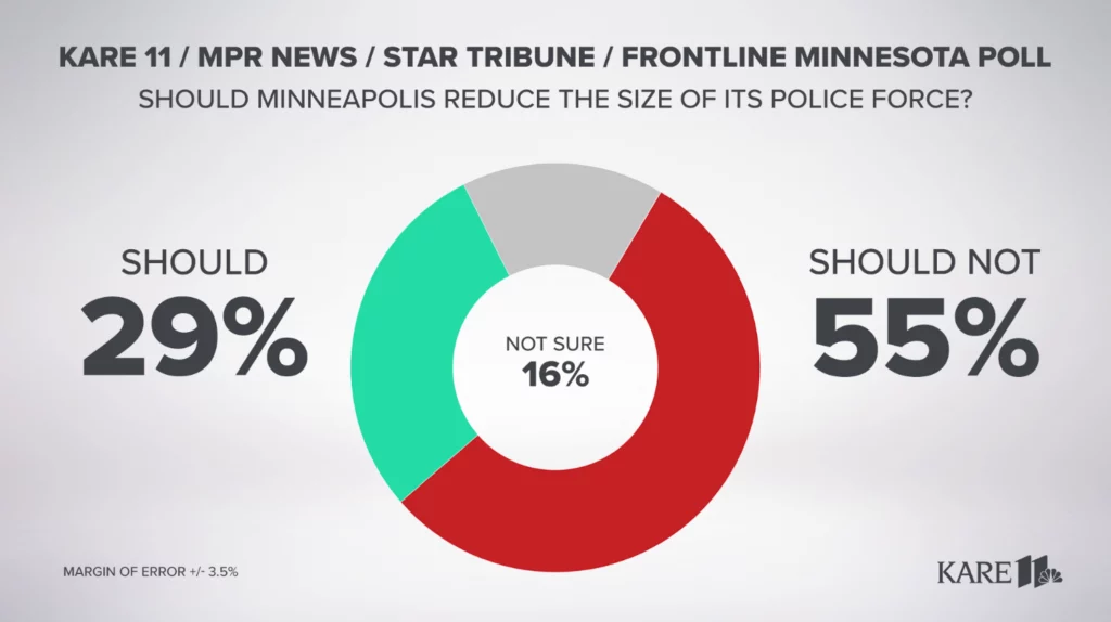 Fall 2021 KARE11 poll question asking Minneapolis residents if the City should reduce the number of Minneapolis Police Department officers. 55 percent responded "should not" and 29 percent responded "should" with 16 percent saying "not sure."