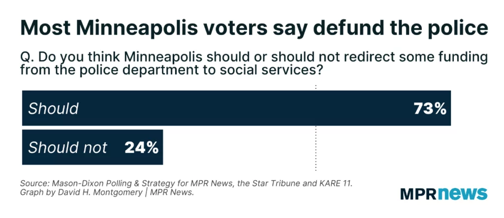 2020 MPR Poll Question Asking Minneapolis residents if the City should or should not redirect some money from the Minneapolis Police Department to social services. 73 percent of respondents said "should," 24 percent said "should not."